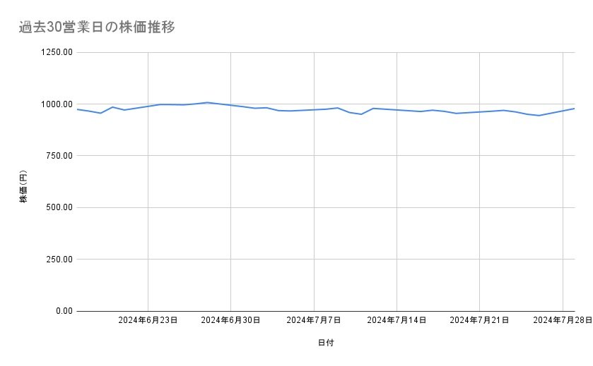 サイバーエージェントの株価推移（過去30営業日）
