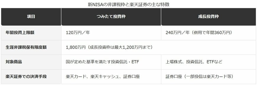 新NISA制度の基本枠組みと楽天証券のサービス概要（2026年度基準）