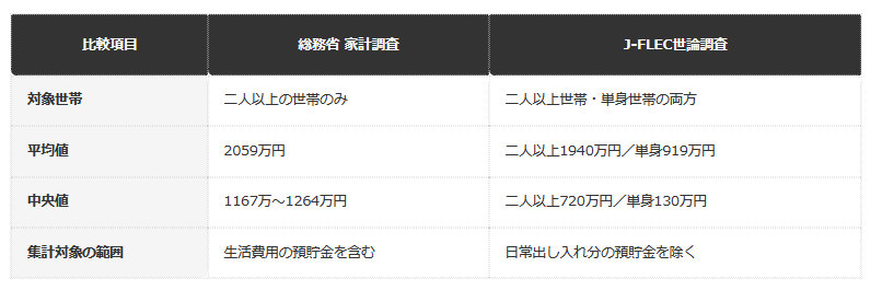 前提条件：総務省「家計調査報告〔貯蓄・負債編〕」2025年平均（二人以上の世帯）と、J-FLEC「家計の金融行動に関する世論調査（2025年）」（訂正後版）を編集部で対比