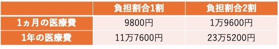 医療費負担1割＆2割の自己負担額