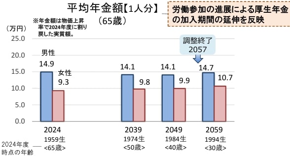 実質賃金上昇率（対物価）0.5％の過去30年投影した場合のグラフ
