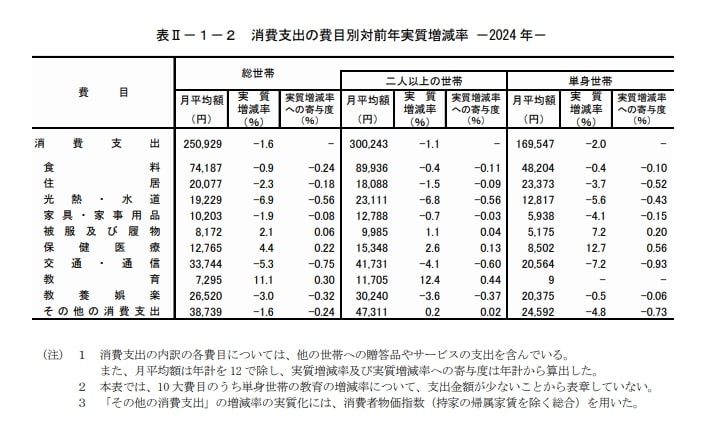 2024年の単身世帯における月平均支出とその内訳