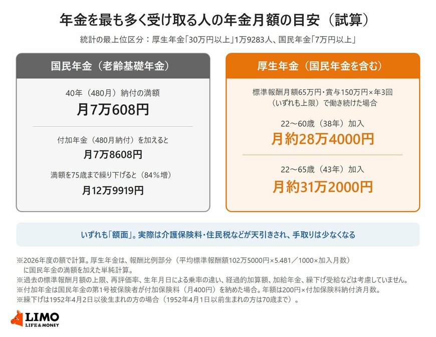 年金を最も多く受け取る人の年金月額の目安（試算）