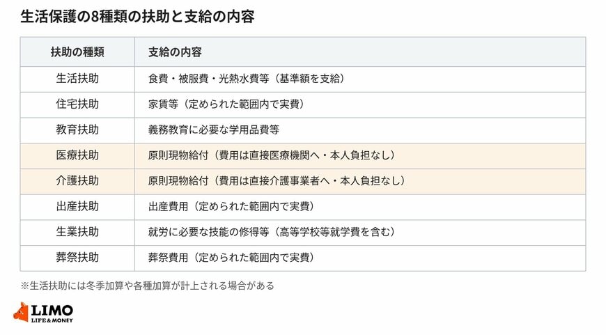 生活保護の8種類の扶助と支給の内容