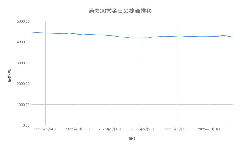 AGCの株価推移（過去30営業日）