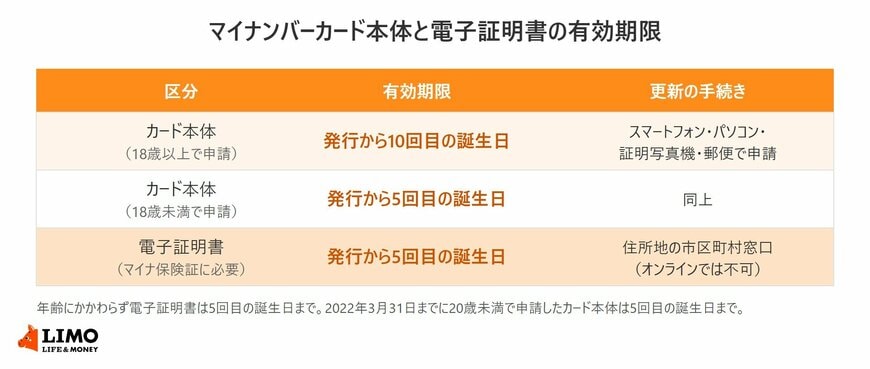 マイナンバーカード本体（18歳以上で申請・18歳未満で申請）と電子証明書の有効期限、更新の手続き先を並べた表