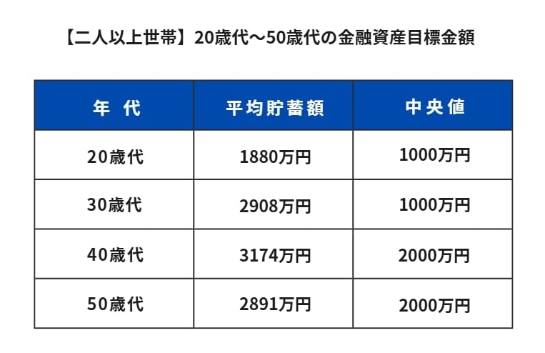 二人以上世帯における20歳代～50歳代までの金融資産目標金額