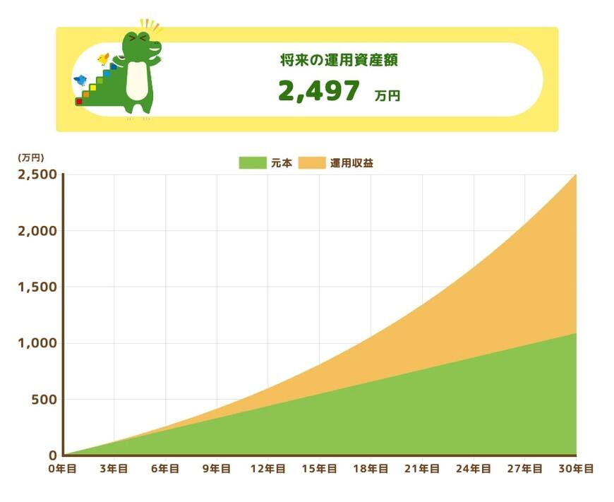 「月3万円」を利回り「5%」で30年間積立投資した場合のシミュレーション結果