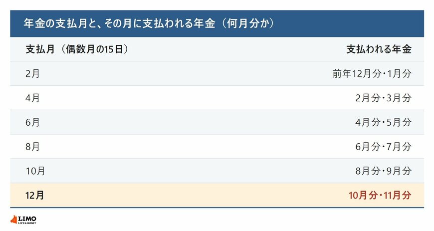 偶数月の支払月ごとに、前月までの2か月分のどの月の年金が支払われるかを示した表。12月の支払いは10月分と11月分