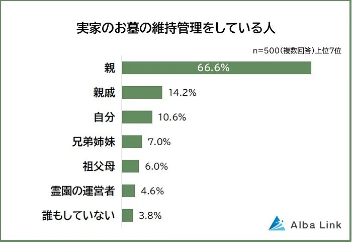 実家のお墓の維持管理をしている人