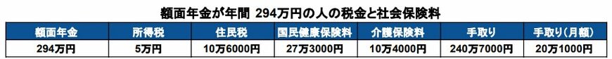 【シミュレーション】公的年金にかかる税金と社会保険料