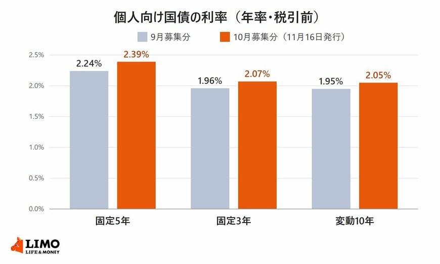 個人向け国債の9月募集分と10月募集分の利率を比べた棒グラフ。固定5年は2.24％から2.39％、固定3年は1.96％から2.07％、変動10年は1.95％から2.05％に上がった