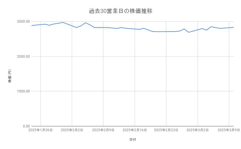 <strong>トヨタ自動車の株価推移(過去30営業日)</strong><br type="_moz">