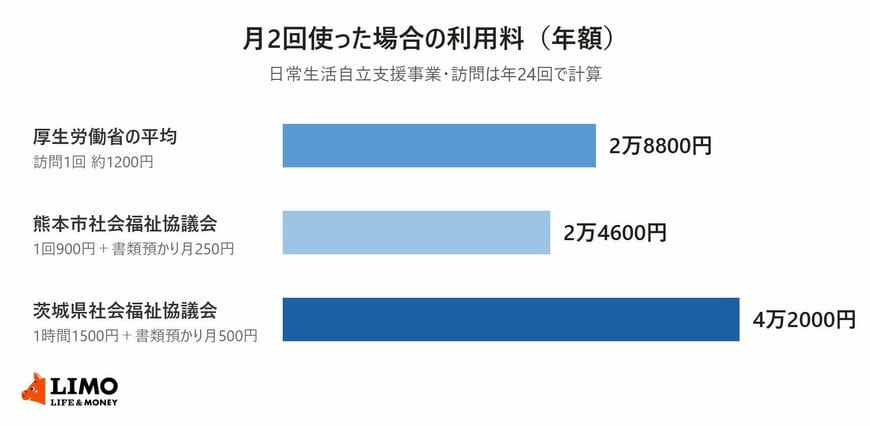 日常生活自立支援事業で生活支援員の訪問を月2回、年24回使った場合の利用料の年額を比べた横棒グラフ。厚生労働省の平均1200円では2万8800円、熊本市社会福祉協議会では書類の預かりを含めて2万4600円、茨城県社会福祉協議会では書類の預かりを含めて4万2000円