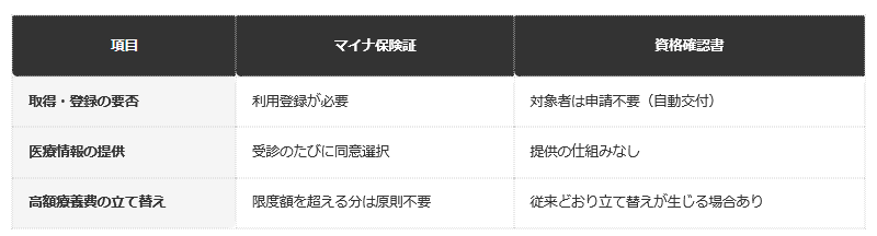 前提条件：厚生労働省「マイナンバーカードの健康保険証利用についてよくある質問」にもとづく整理
