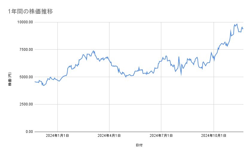 アドバンテストの株価推移(1年間)