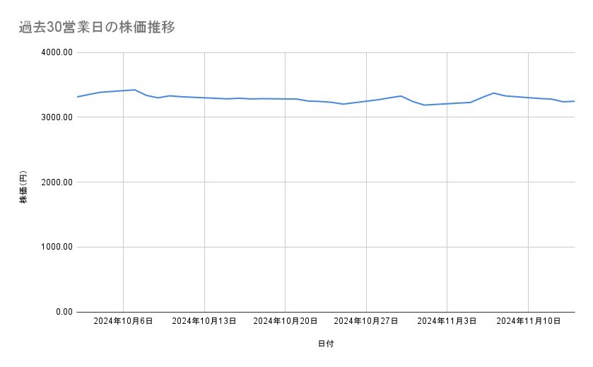 住友商事の株価推移（過去30営業日）