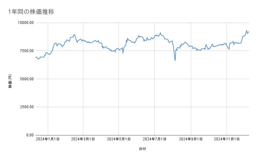 任天堂の株価推移(1年間)