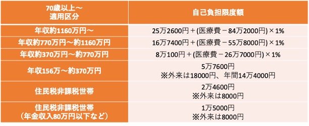高額療養費の自己負担限度額の緩和