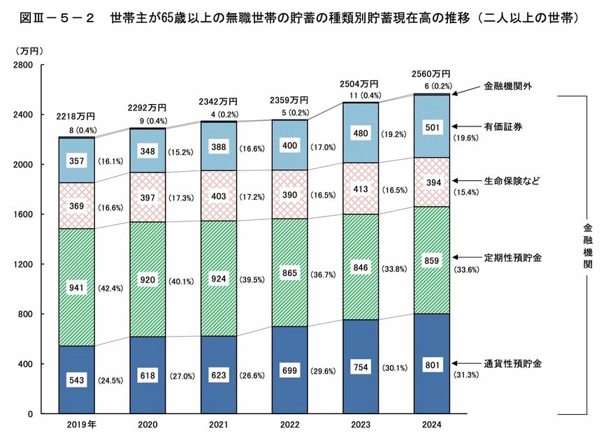65歳以上・二人以上世帯の貯蓄内訳
