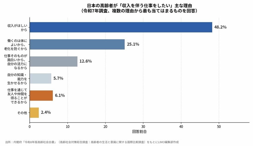 日本の高齢者が「収入を伴う仕事をしたい」主な理由（令和7年調査）