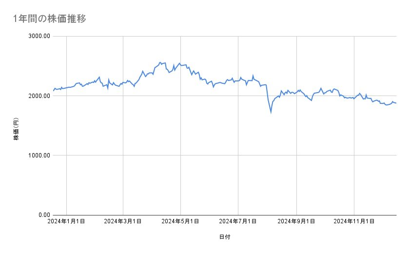 クボタの株価推移(1年間)