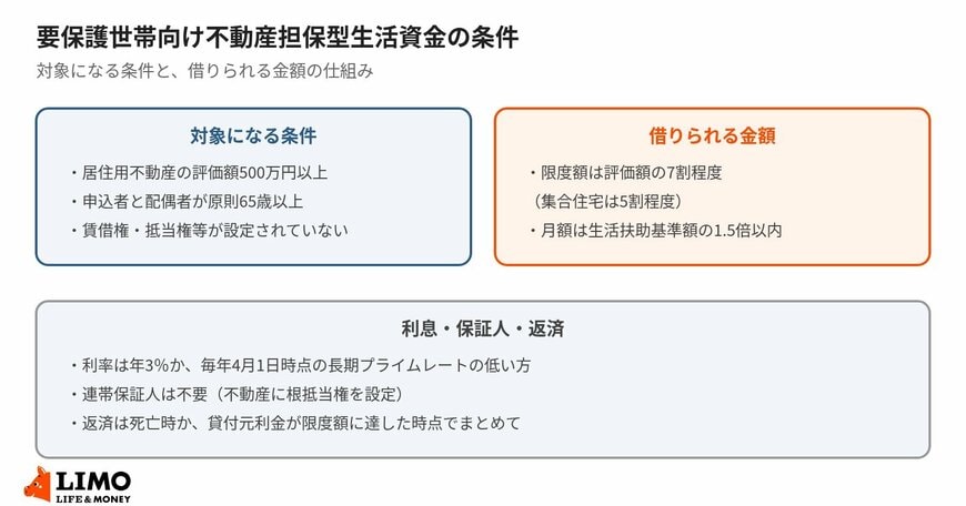 要保護世帯向け不動産担保型生活資金の条件