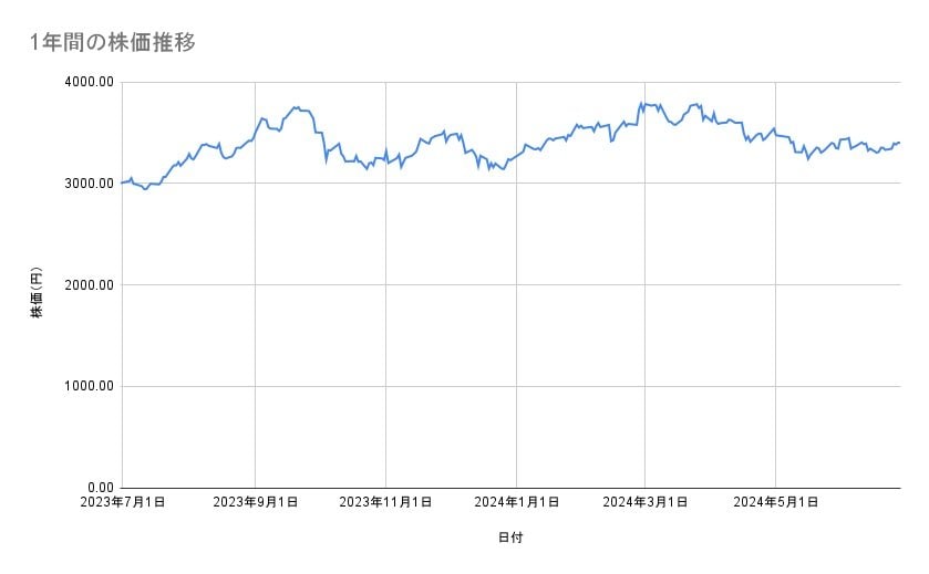 日本製鉄の株価推移(1年間)