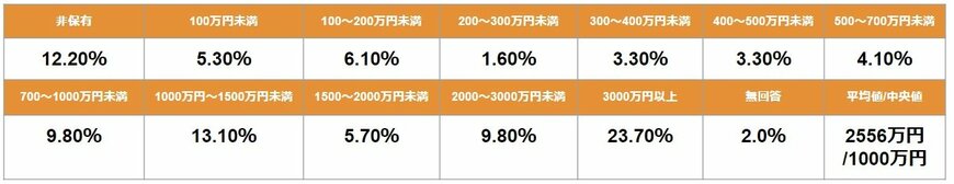 世帯年収1000～1200万円未満の金融資産保有額分布