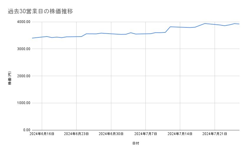 神戸物産の株価推移(過去30営業日)