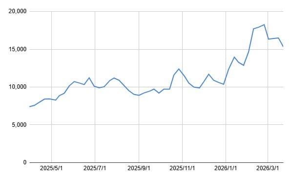 川崎重工業（7012）の1年間の株価チャート