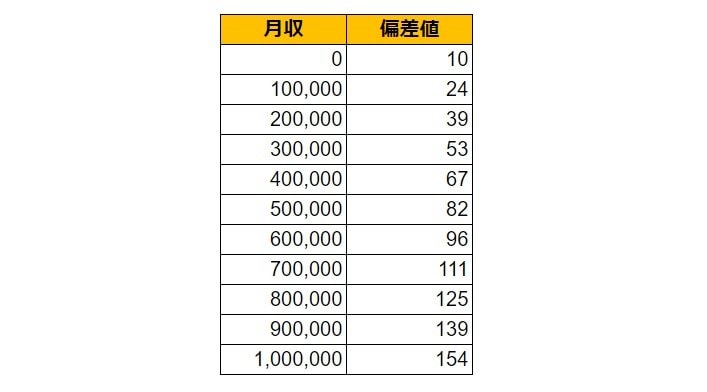 千葉県千葉市(美浜区)の月給偏差値表