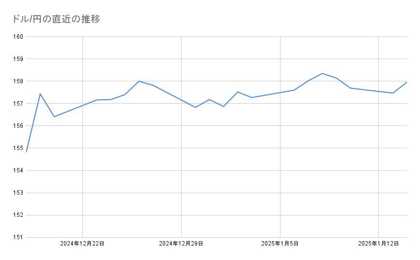 ドル/円の直近の推移