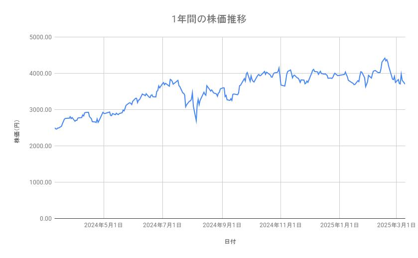 日立製作所の株価推移(1年間)