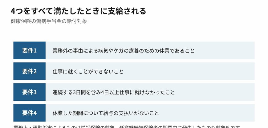 4つをすべて満たしたときに支給されます