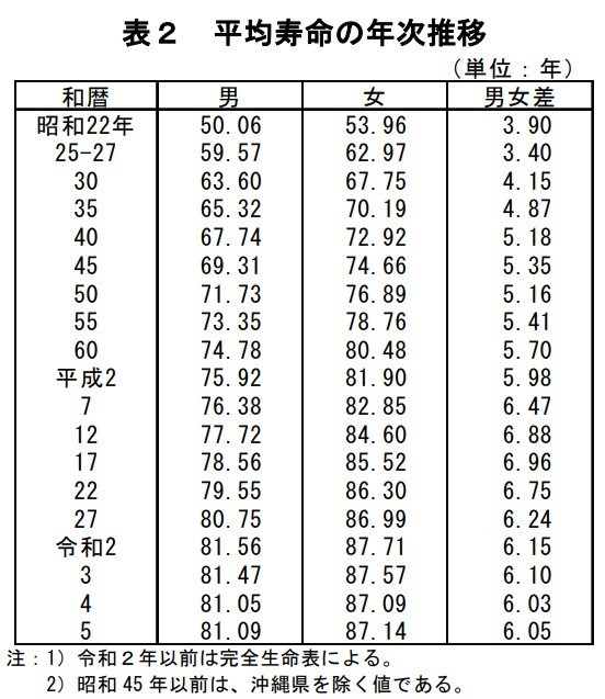 平均寿命の年次推移