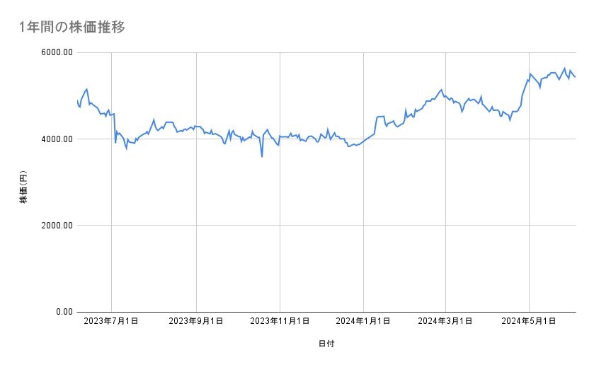 第一三共の株価推移（1年間）