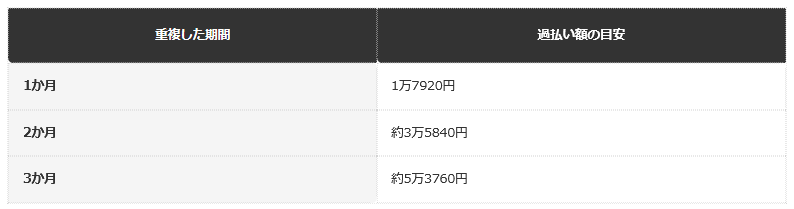 重複期間別・過払い額の目安（令和8年度）