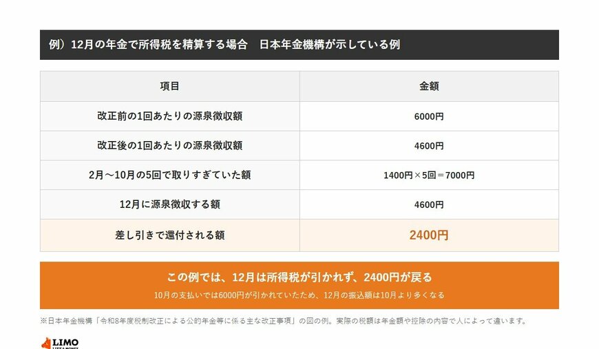 日本年金機構が示している例では、改正前の1回あたりの源泉徴収額は6000円、改正後は4600円。2月から10月の5回で取りすぎていた額は1400円×5回で7000円、12月に源泉徴収する額4600円と差し引きして2400円が還付される