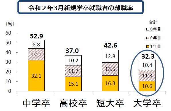 就職後3年以内の離職率