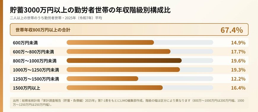【図版2】貯蓄3000万円以上の勤労者世帯における年収階級別構成比