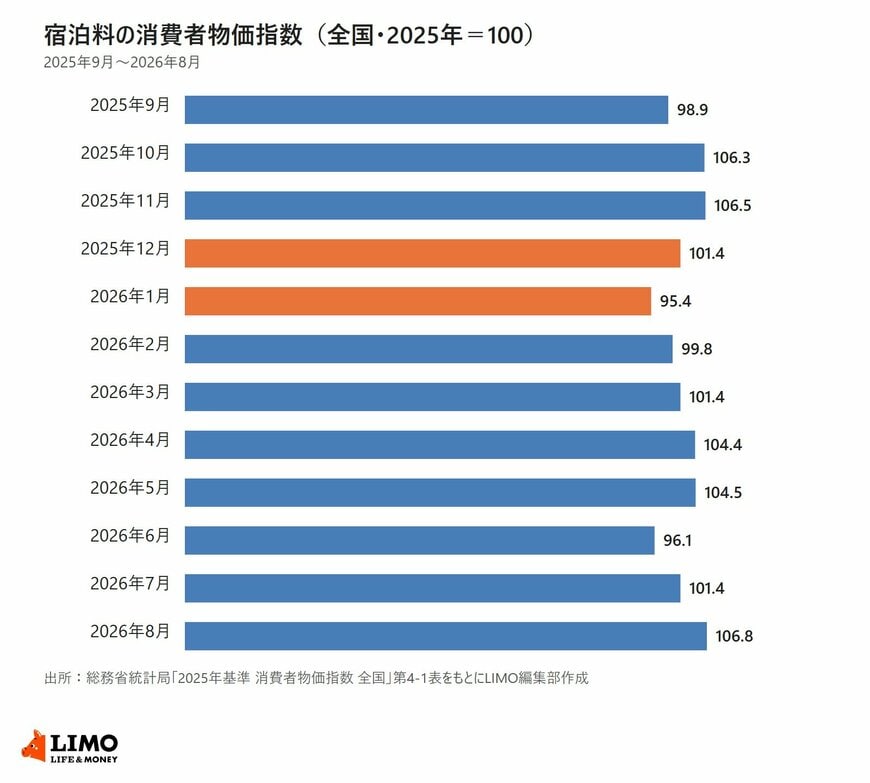 総務省統計局の消費者物価指数をもとに、2025年9月から2026年8月までの全国の宿泊料の指数を月別に並べた横棒グラフ。2025年9月98.9、10月106.3、11月106.5、12月101.4、2026年1月95.4、2月99.8、3月101.4、4月104.4、5月104.5、6月96.1、7月101.4、8月106.8。2025年平均が100