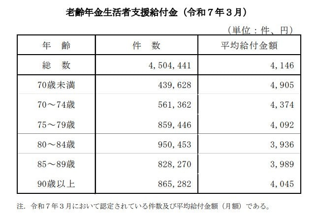 老齢年金生活者支援給付金の平均給付金額（月額）（令和7年3月）