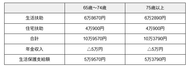 生活保護費の例