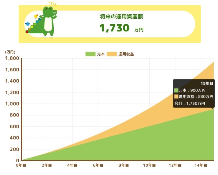 毎月5万円×利回り8%×15年間のシミュレーション