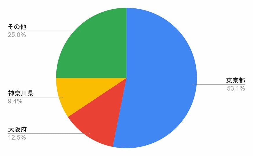 独自アンケート結果の円グラフ