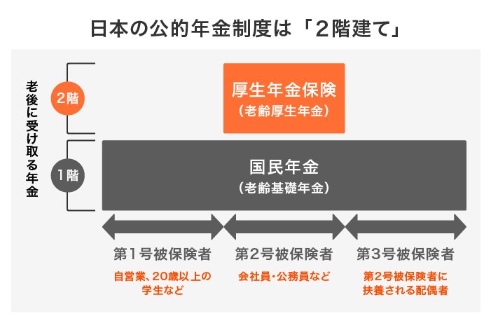 出所：日本年金機構「国民年金・厚生年金保険 被保険者のしおり」（令和5年4月）、厚生労働省「日本の公的年金は『2階建て』」をもとに、LIMO編集部作成