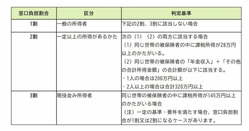 窓口負担割合の判定基準