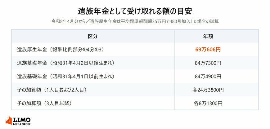 遺族厚生年金の年69万606円と遺族基礎年金の基本額、子の加算額を区分ごとに並べた表