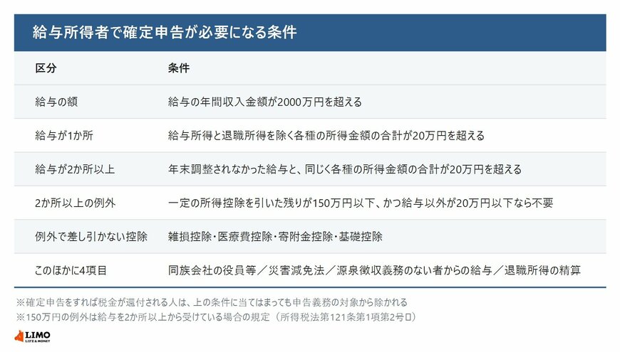 給与の年間収入金額2000万円超、1か所から給与を受ける場合の各種所得20万円超、2か所以上から給与を受ける場合の年末調整されなかった給与と各種所得の合計20万円超、150万円以下の例外、そのほかの4項目を並べた図